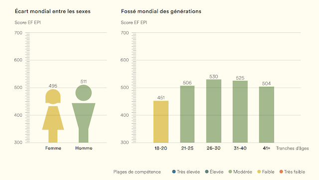 epi générations niveau d'anglais par sexe