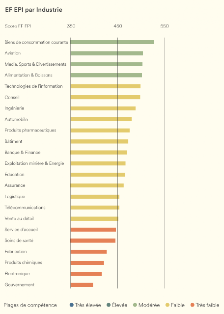 niveau d'anglais par industrie industries et anglais