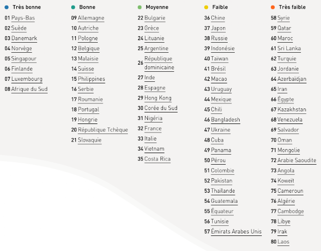 Classement mondial EF