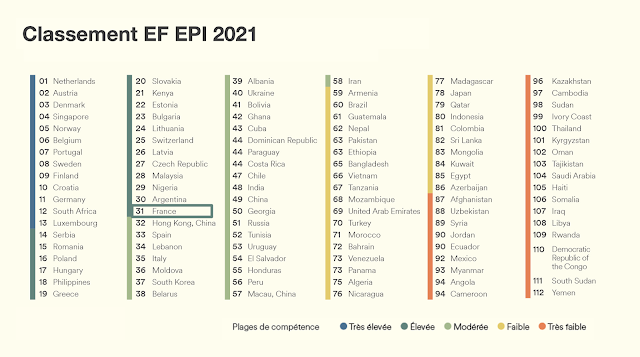 Paris 31ème anglais Classement EF EPI 2021 des niveaux d'anglais par pays / régions