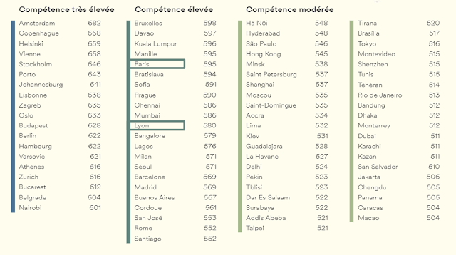 anglais par ville marque employeur Classement des niveaux d'anglais par ville