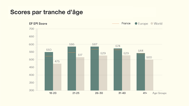 marque employeur anglais âge score anglais âge