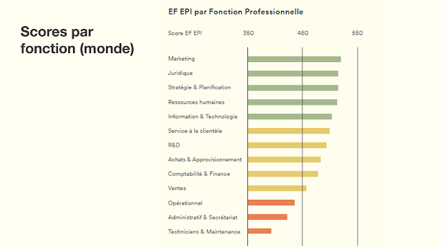 anglais métier marque employeur score anglais par fonction