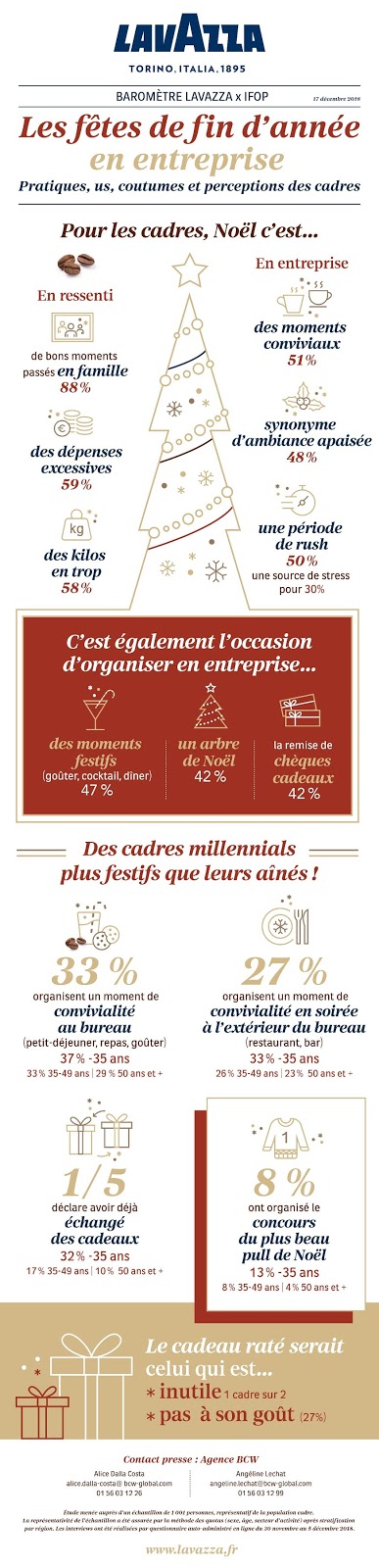 Lavazza IFOP infographie Lavazza IFOP infographie